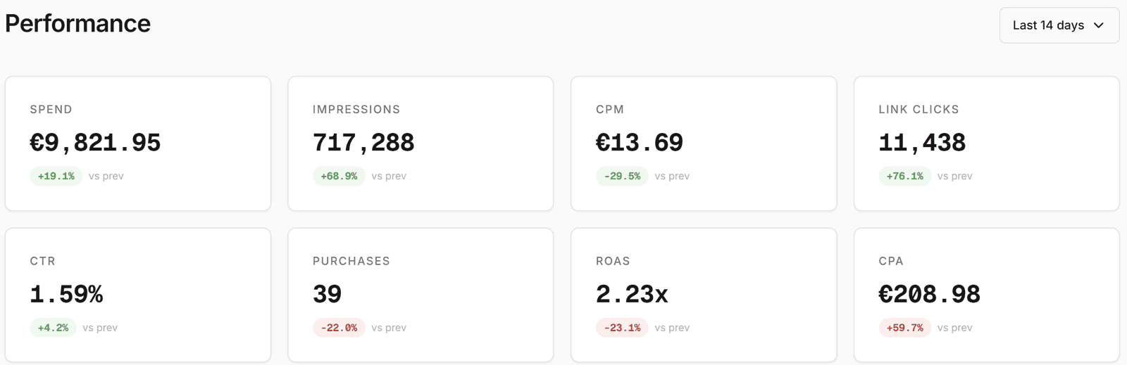 Adsap's performance dashboard showing spend, impressions, CPM, link clicks, CTR, purchases, ROAS, and CPA with period-over-period changes